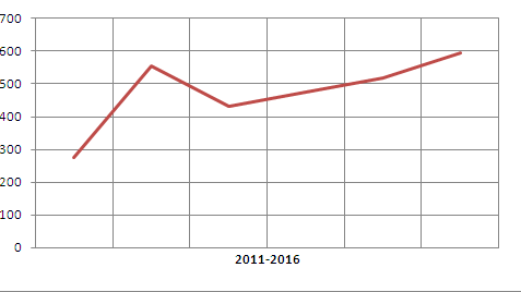 Totaluri pentru anul 2016